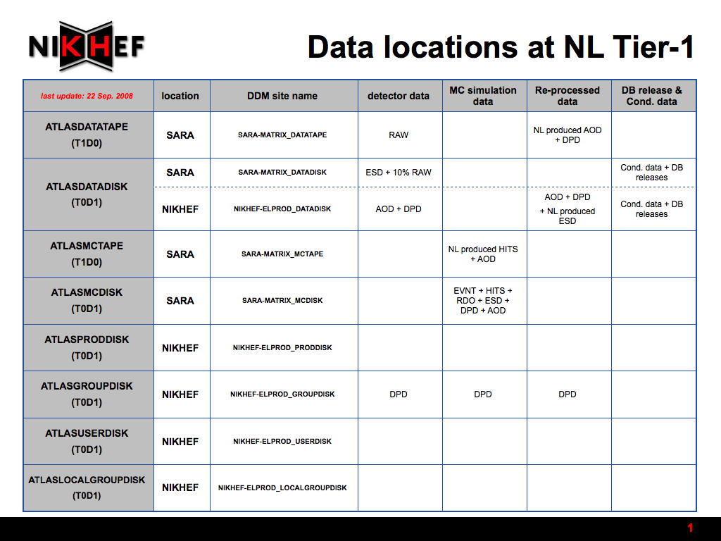 ATLAS data locations at NL Tier1