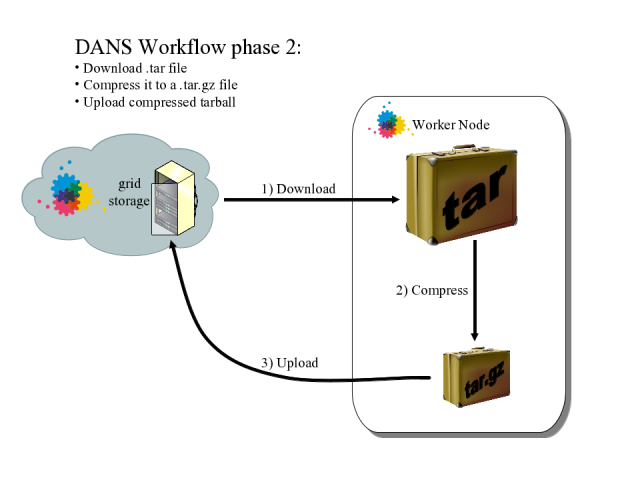 DANS Workflow2.png