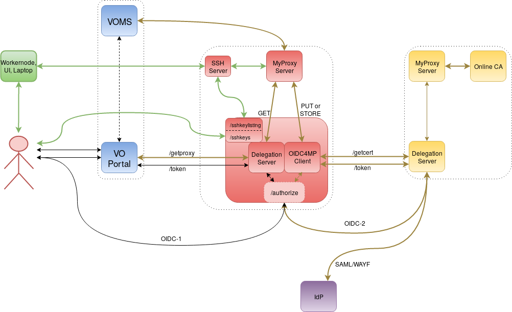 MasterPortal detailed flow.png